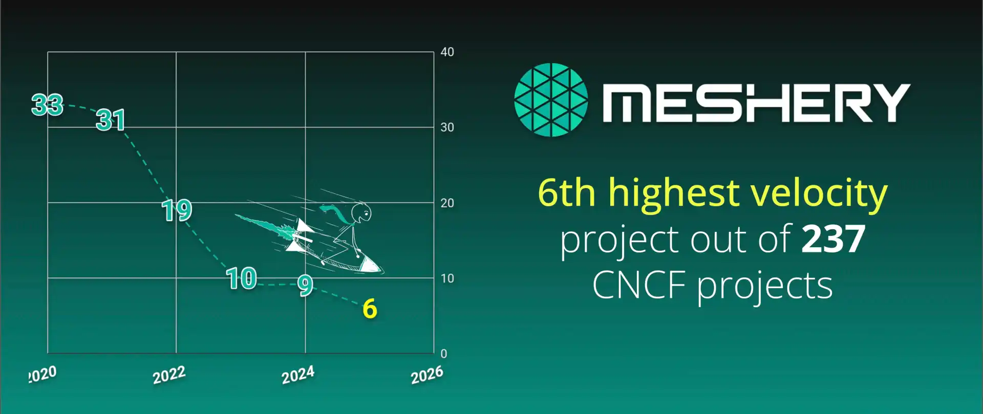 Meshery Ranks 6th Highest-Velocity Project in CNCF, Announces Major Governance Shift